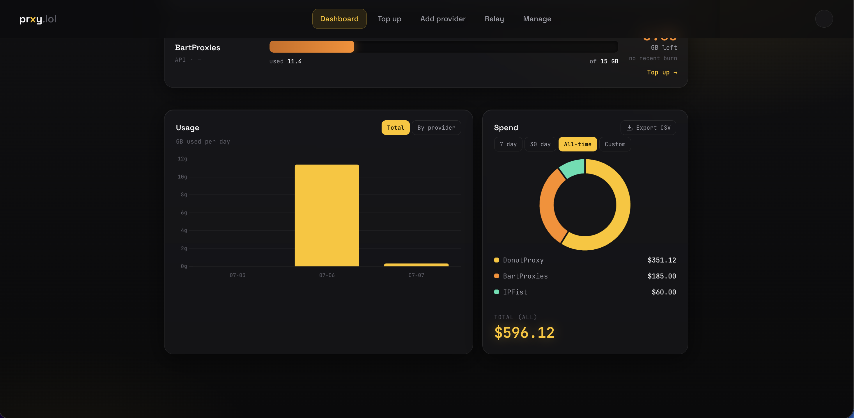 Spend panel with donut chart, provider breakdown, and timeframe filters
